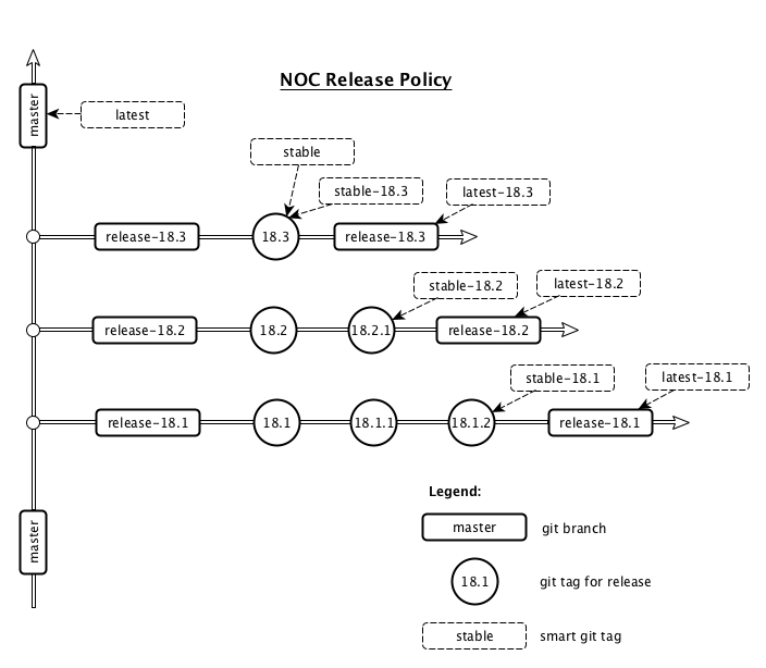 NOC Release Policy